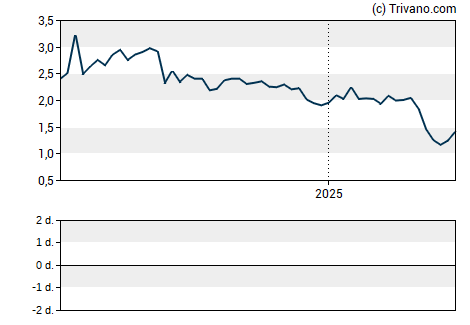 Grafiek Armata Pharmaceuticals Inc