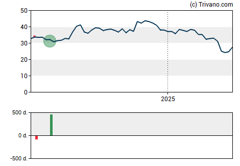 Grafiek Atlantic Union Bankshares Corp