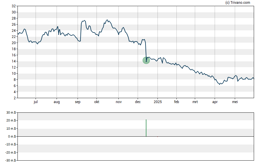 Grafiek Bicycle Therapeutics Plc