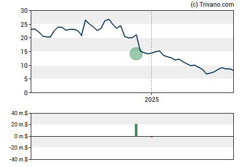 Grafiek Bicycle Therapeutics Plc