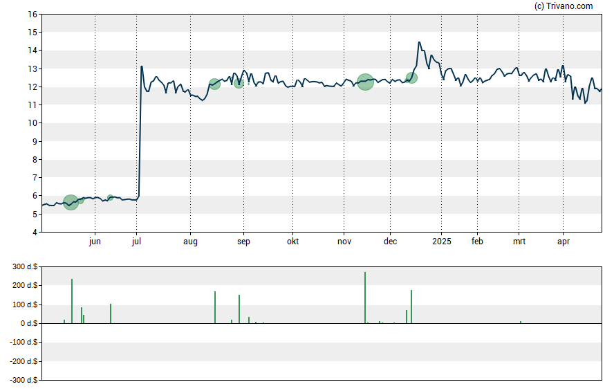 Grafiek Medalist Diversified REIT Inc