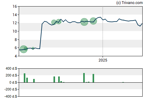 Grafiek Medalist Diversified REIT Inc