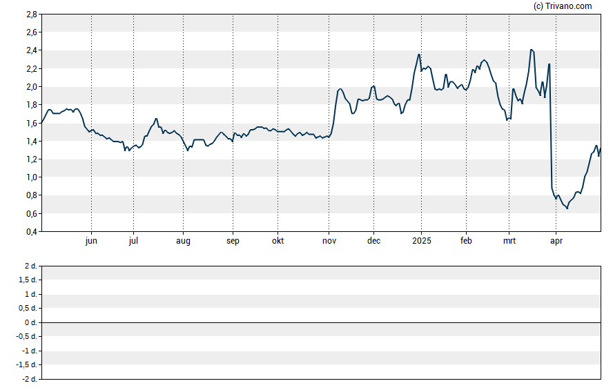 Grafiek Milestone Pharmaceuticals Inc