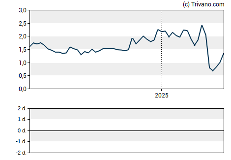 Grafiek Milestone Pharmaceuticals Inc