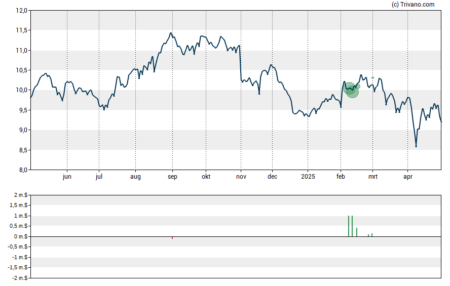 Grafiek Amcor Plc