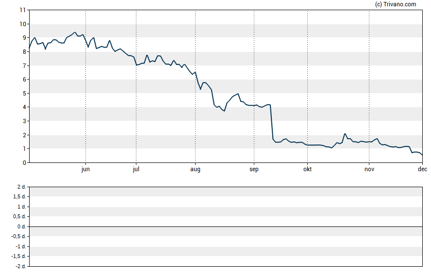 Grafiek Oncternal Therapeutics Inc