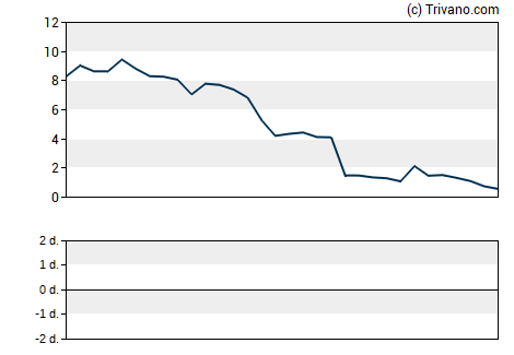 Grafiek Oncternal Therapeutics Inc