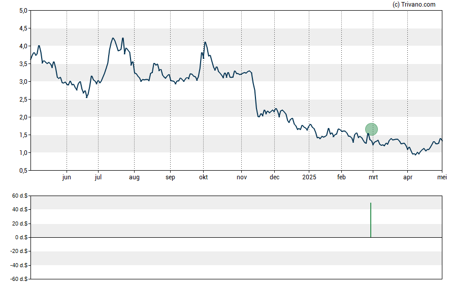 Grafiek PDS Biotechnology Corporation