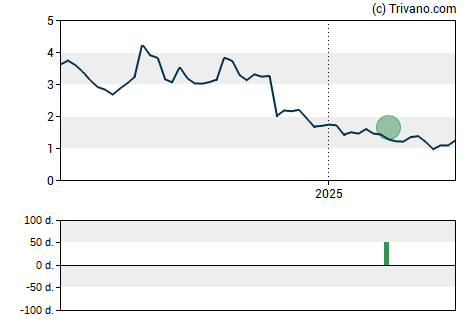 Grafiek PDS Biotechnology Corporation