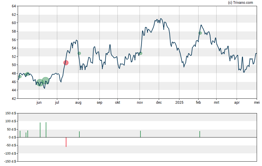 Grafiek Red River Bancshares Inc