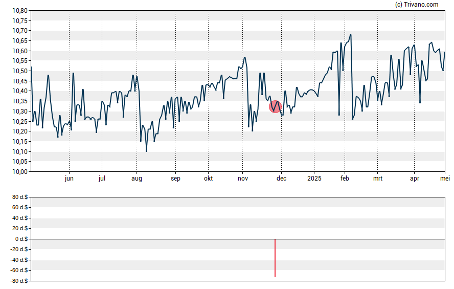 Grafiek Tectonic Financial Inc.