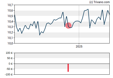 Grafiek Tectonic Financial Inc.