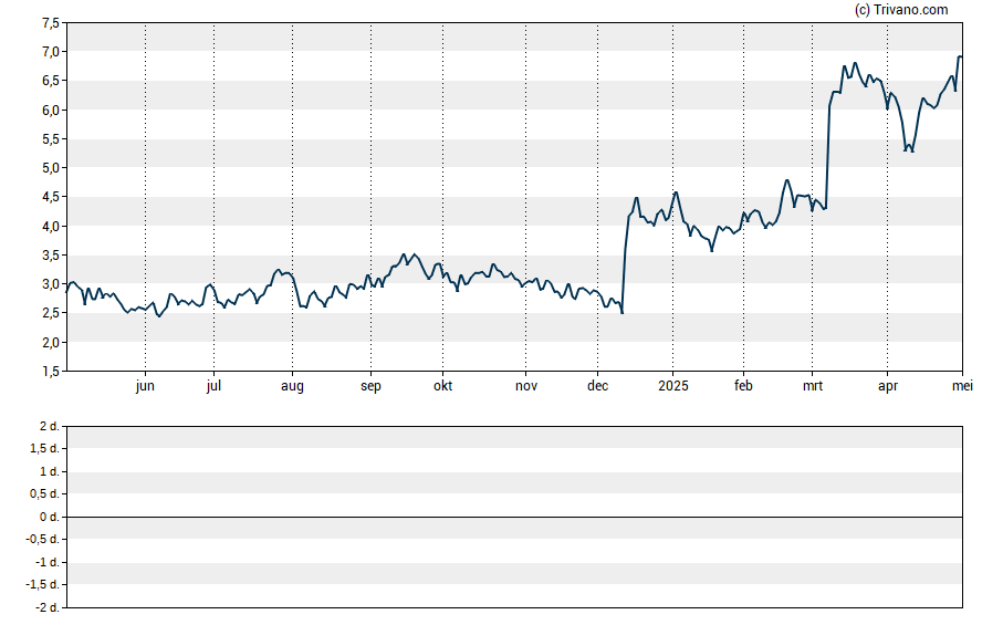 Grafiek Trevi Therapeutics Inc