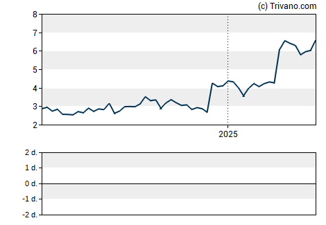 Grafiek Trevi Therapeutics Inc