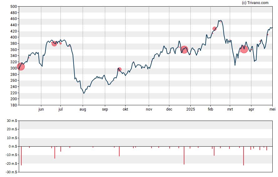 Grafiek Crowdstrike Holdings Inc