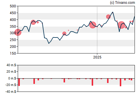 Grafiek Crowdstrike Holdings Inc