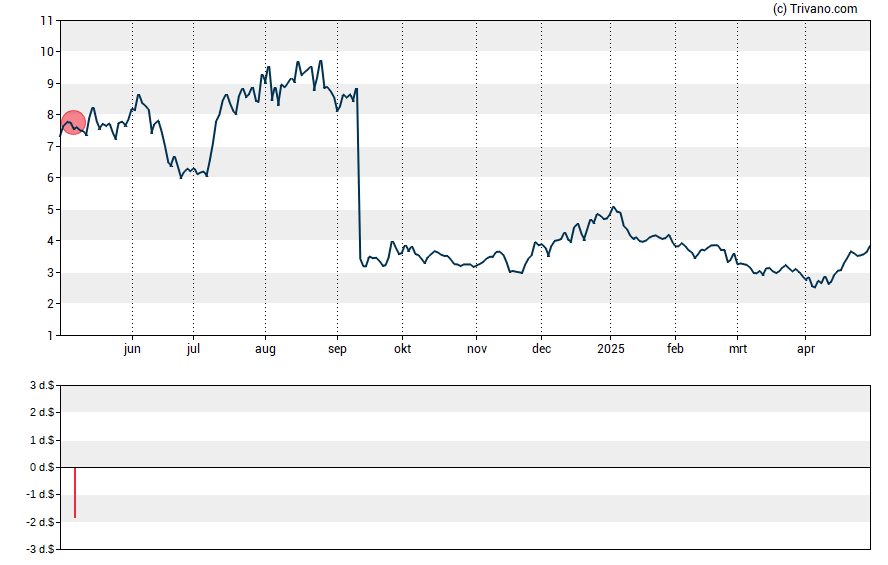 Grafiek Fulcrum Therapeutics Inc