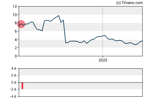 Grafiek Fulcrum Therapeutics Inc