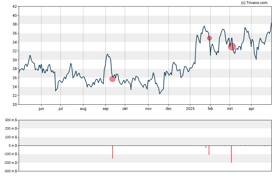 Grafiek BridgeBio Pharma Inc