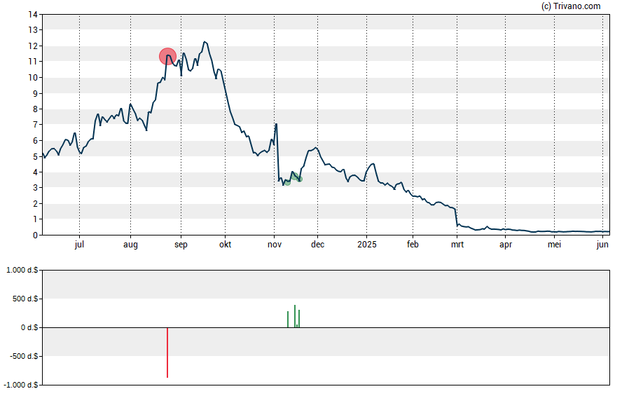 Grafiek Sunnova Energy International Inc