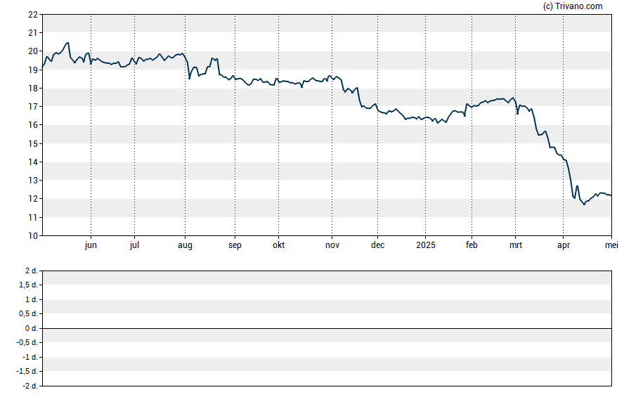 Grafiek Portman Ridge Finance Corp
