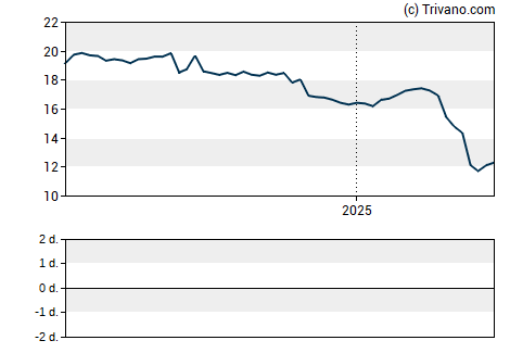 Grafiek Portman Ridge Finance Corp