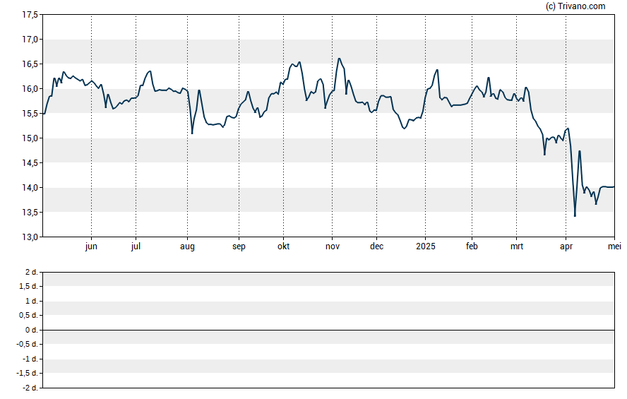 Grafiek Eagle Point Income Company Inc