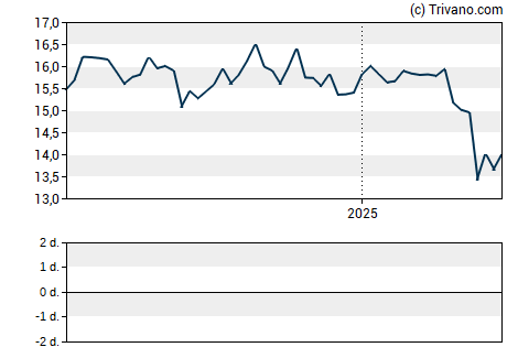 Grafiek Eagle Point Income Company Inc