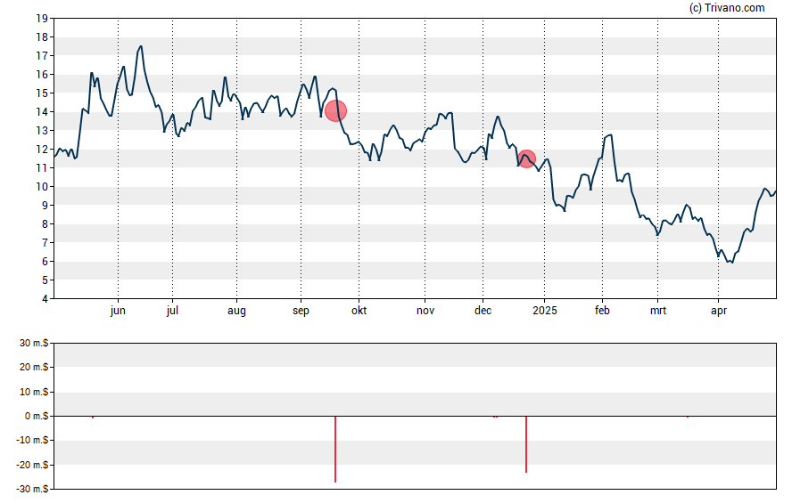 Grafiek Stoke Therapeutics Inc