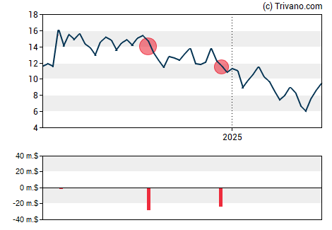 Grafiek Stoke Therapeutics Inc