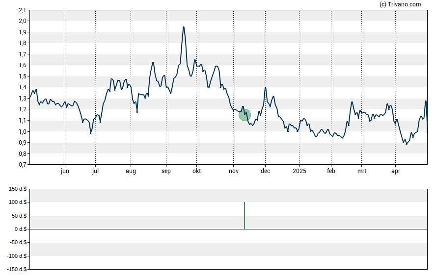 Grafiek Immunic Inc