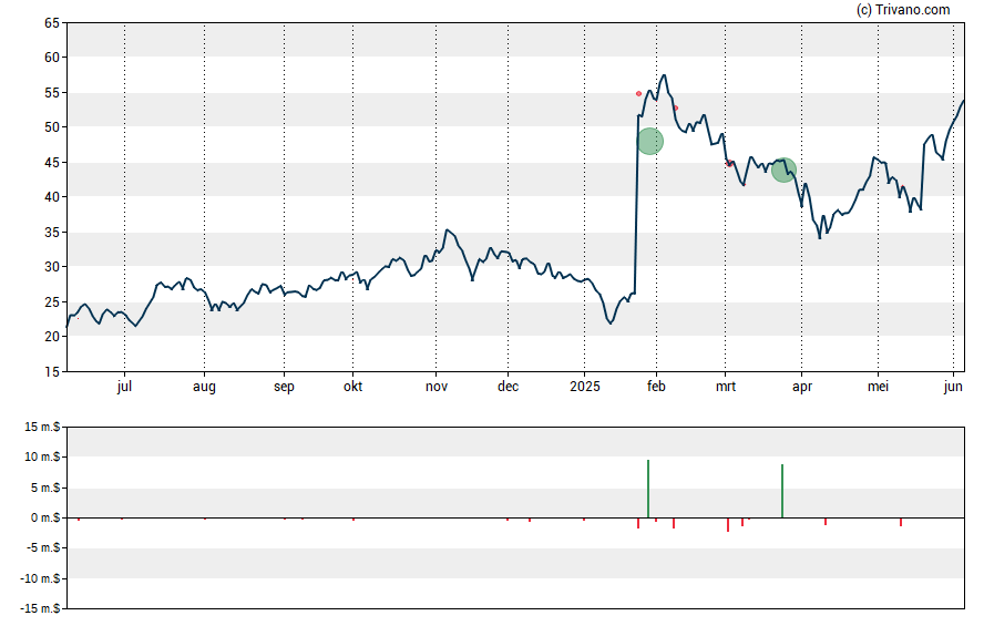 Grafiek Akero Therapeutics Inc