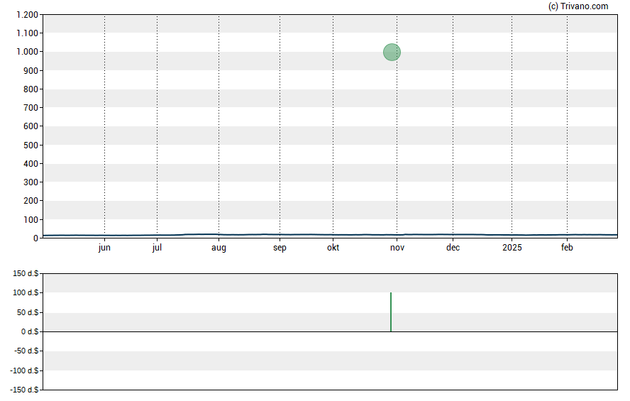 Grafiek Crossfirst Bankshares Inc