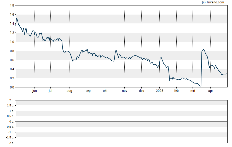 Grafiek Hepion Pharmaceuticals Inc