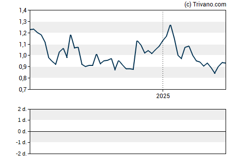 Grafiek Greenpro Capital Corp