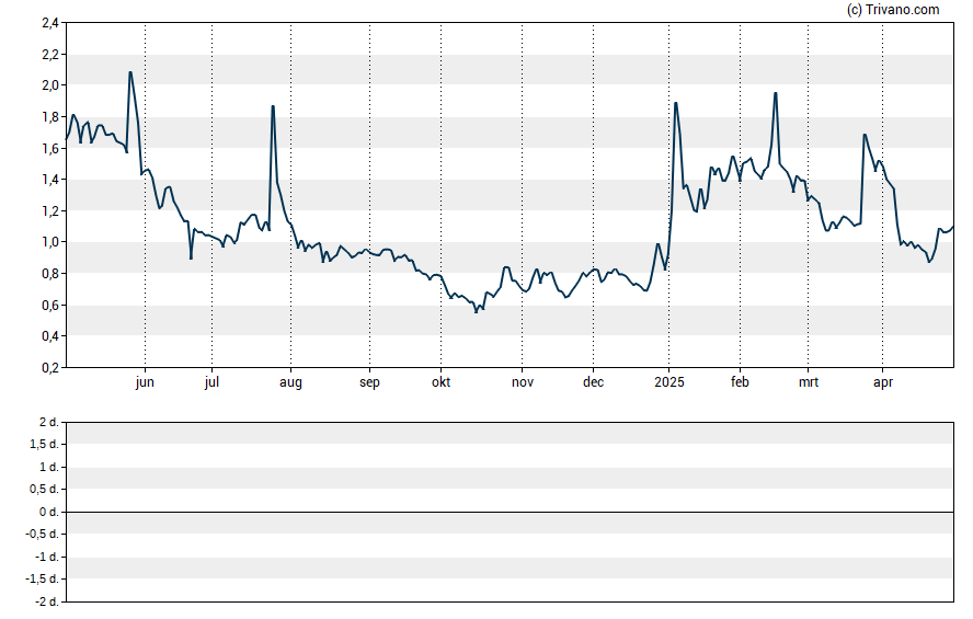 Grafiek Predictive Oncology Inc