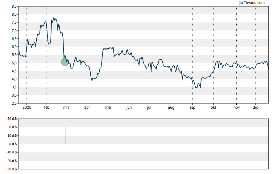 Grafiek Stabilis Solutions Inc - Registered Shares