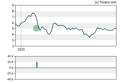 Grafiek Stabilis Solutions Inc - Registered Shares
