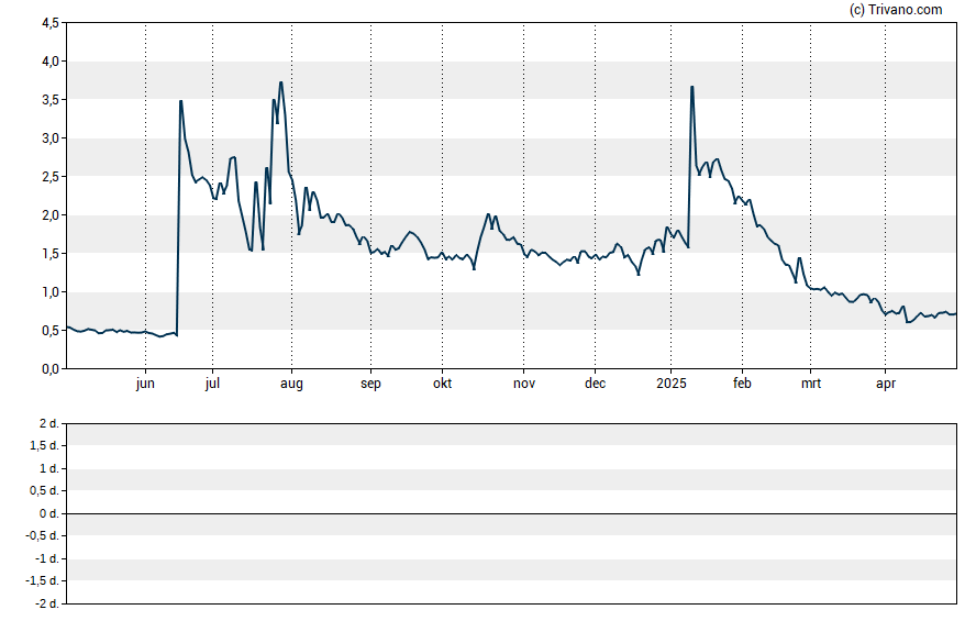 Grafiek Salarius Pharmaceuticals Inc