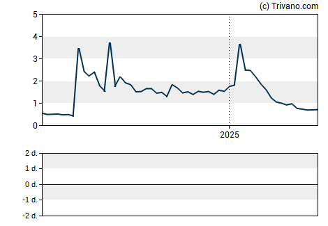 Grafiek Salarius Pharmaceuticals Inc