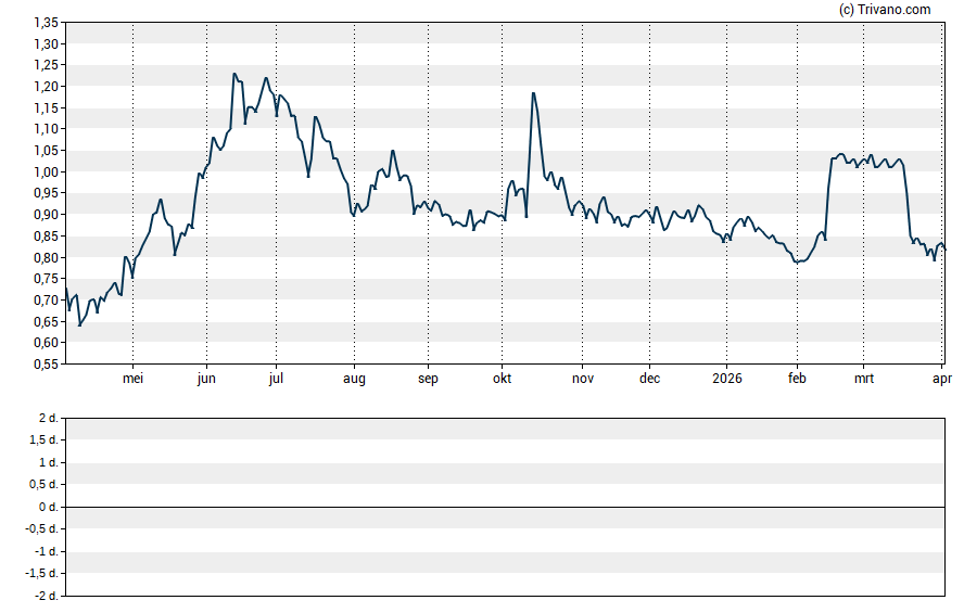 Grafiek CBAK Energy Technology, Inc.