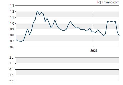 Grafiek CBAK Energy Technology, Inc.