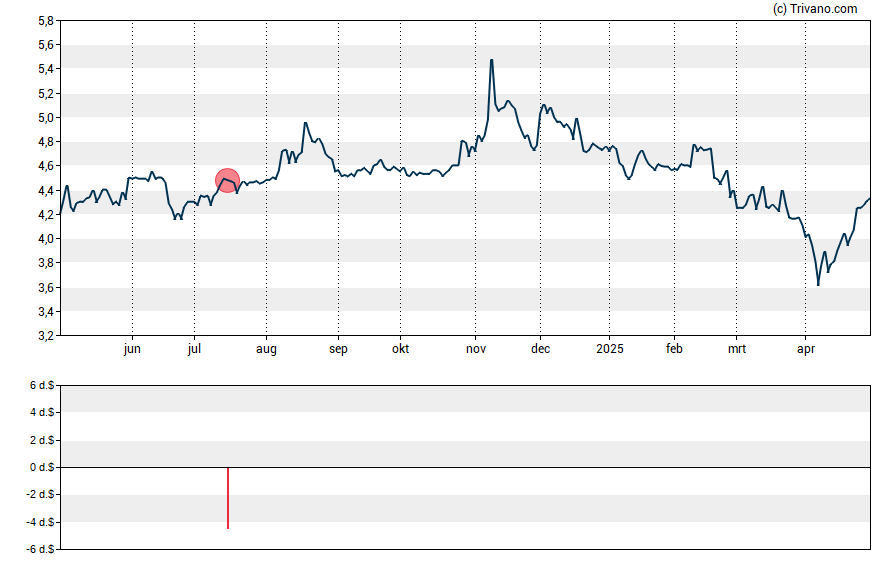 Grafiek Optimumbank Holdings Inc.