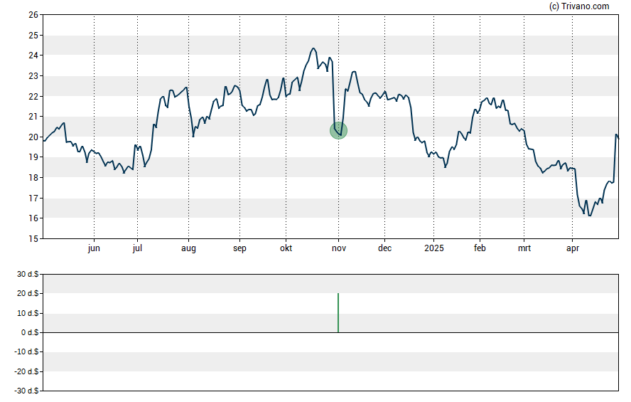 Grafiek Alerus Financial Corp