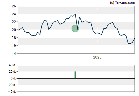 Grafiek Alerus Financial Corp