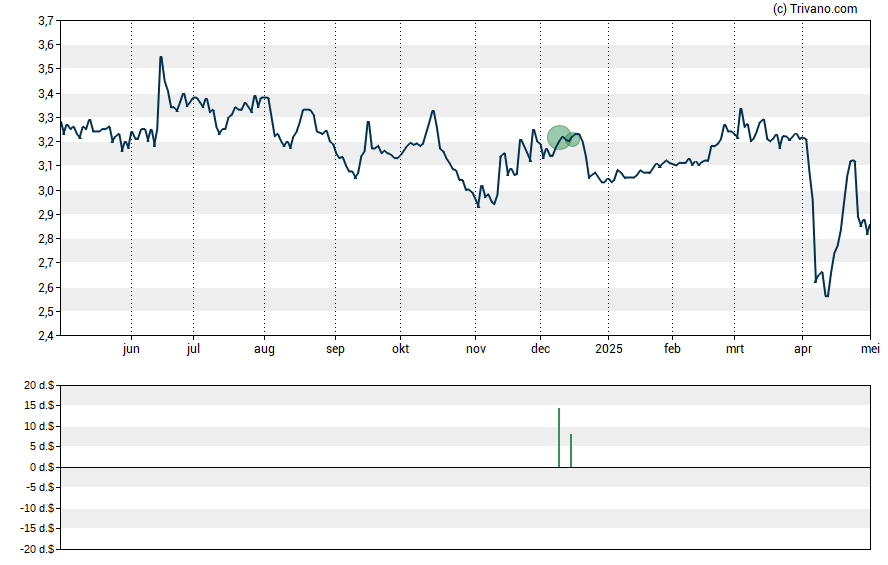 Grafiek Investcorp Credit Management BDC Inc