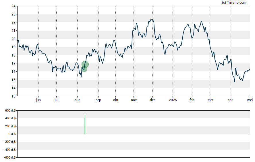 Grafiek Envista Holdings Corp