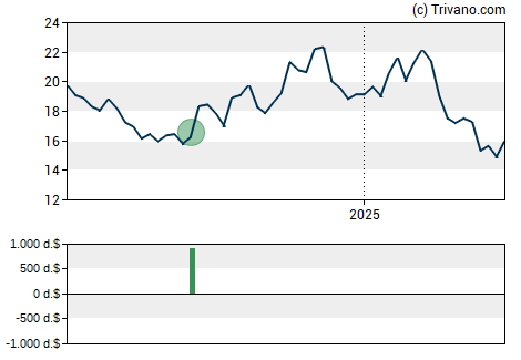 Grafiek Envista Holdings Corp