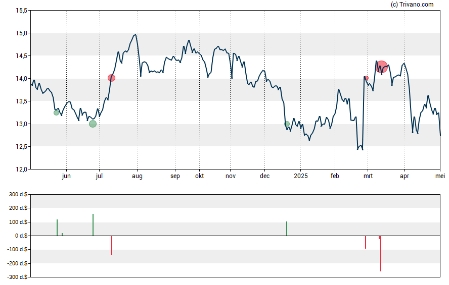 Grafiek Postal Realty Trust Inc