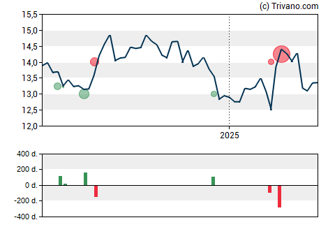 Grafiek Postal Realty Trust Inc